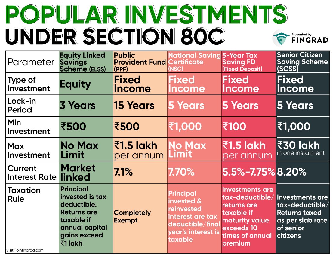 hitesh_singhi's tweet image. Looking for Various Investment Avenue under 80c

Here is a Comprehensive List... 

Save it for Future Reference 

#section80c #investing #TaxationUpdates  #trading @joinfingrad