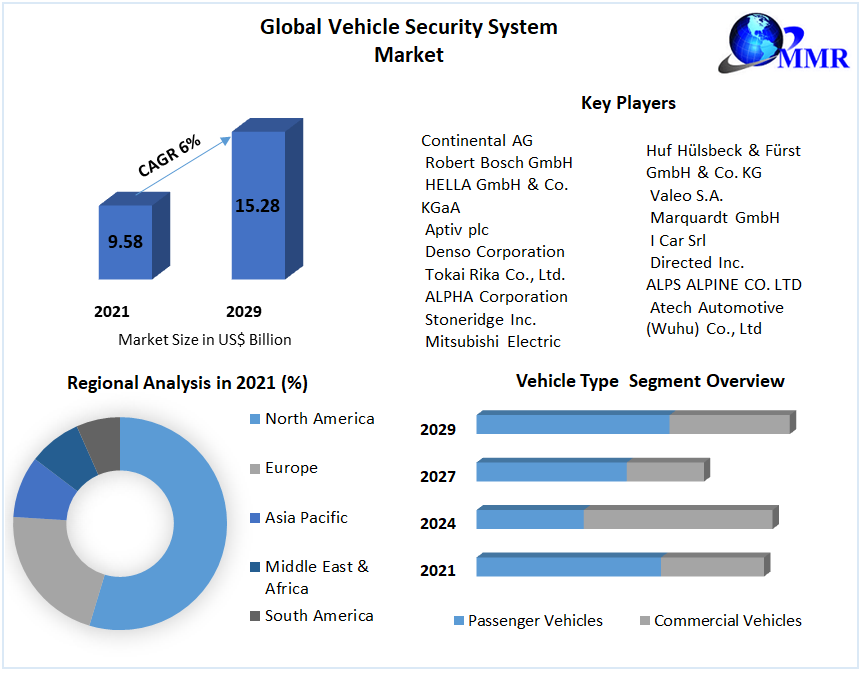 Great to hear about the growth of the #Vehicle Security #System #Market! With an anticipated #CAGR of 6%, the market is expected to reach US$ 15.28 Bn by 2029 from US$ 9.58 Bn in 2021. #VehicleSecuritySystem #securitymarket

Get a sample: tinyurl.com/2md6ha59
