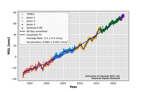 #ClimateChange

Sea level has risen by 10 cm in 30 years. And it is accelerating as melting of ice sheets become a major contributor 

Latest data r/t from brilliant <a href="/ZLabe/">Zack Labe</a> 

sealevel.colorado.edu
