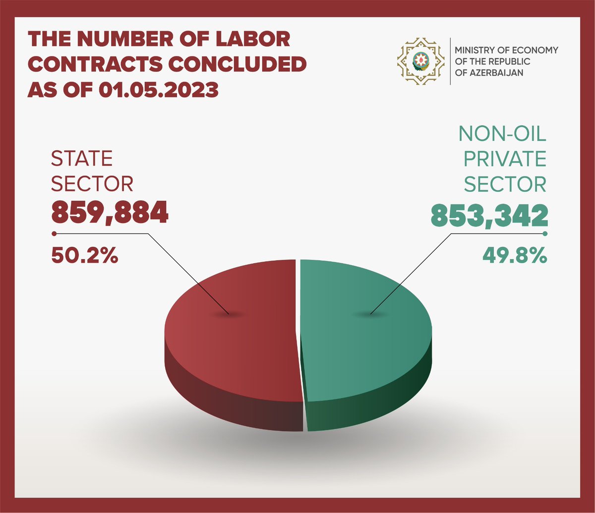 MikayilJabbarov's tweet photo. From 2019 to this day, the number of labor contracts concluded between employees and employers has increased by over 361,000. During this period, the number of #laborcontracts concluded in the #nonoil private sector grew by more than 313,000 and equaled the number of contracts in the state sector. Establishing legal labor relations offers several advantages, such as:
• Provision of social rights
• Transparency in the labor market
• Promotion of employment
#EconomyAz