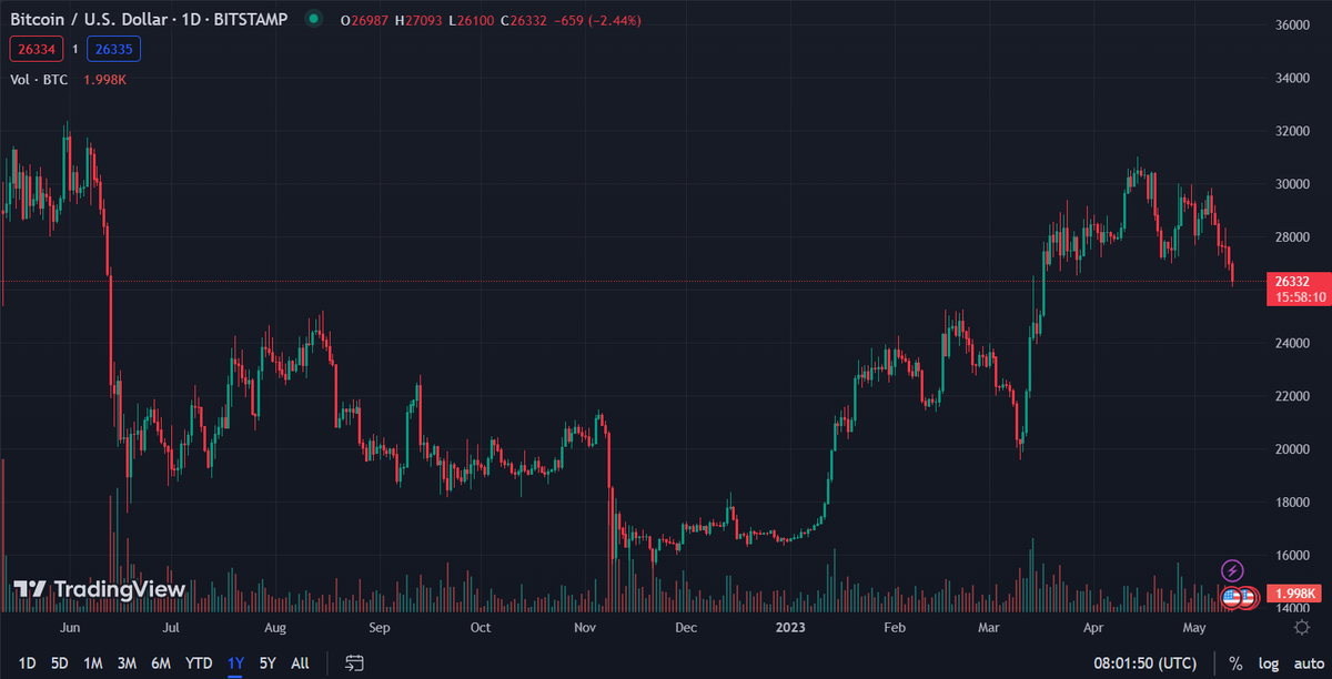 Senorluiggii's tweet photo. $BTC dropping significantly in the last few days. We are sitting at an important price of $26k right now, either a make or break

June showed us we can drop hard back to $20k. very quickly
#Bitcoin #Ethereum #Crypto https://t.co/yiUD0DmDK8