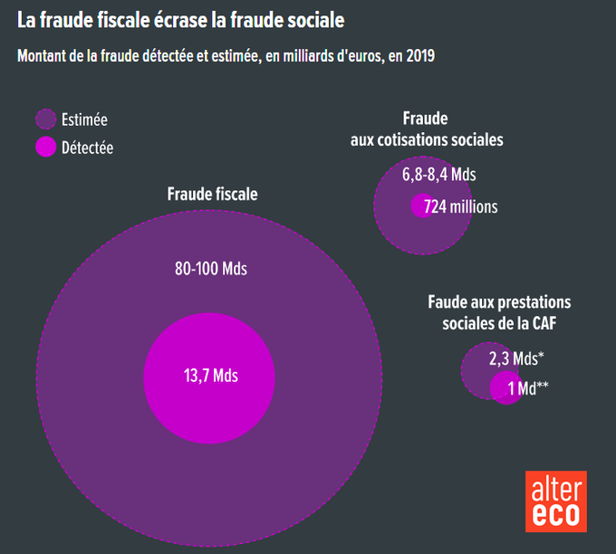 <a href="/christine_kelly/">Christine KELLY</a> Bonjour à tous !

Pour rappel, il y a d'autres choses sur lesquelles il faudrait se concentrer en matière de fraude :