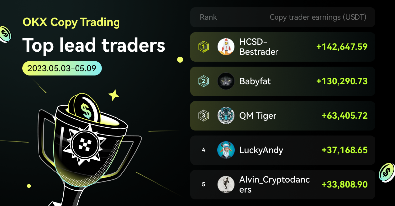 okx's tweet photo. #OKX CopyTrading: 👏 Massive congrats to our Top 5 Copy Traders &amp; Lead Traders who made it to the weekly leaderboard rankings 🏆

Earnings highlights ✨
🥇 Top Copy Trader: +46,920.16 $USDT
🥇 Top Lead Trader: +142,647.59 $USDT

Copy trades, share trades, earn profits, repeats 🔂