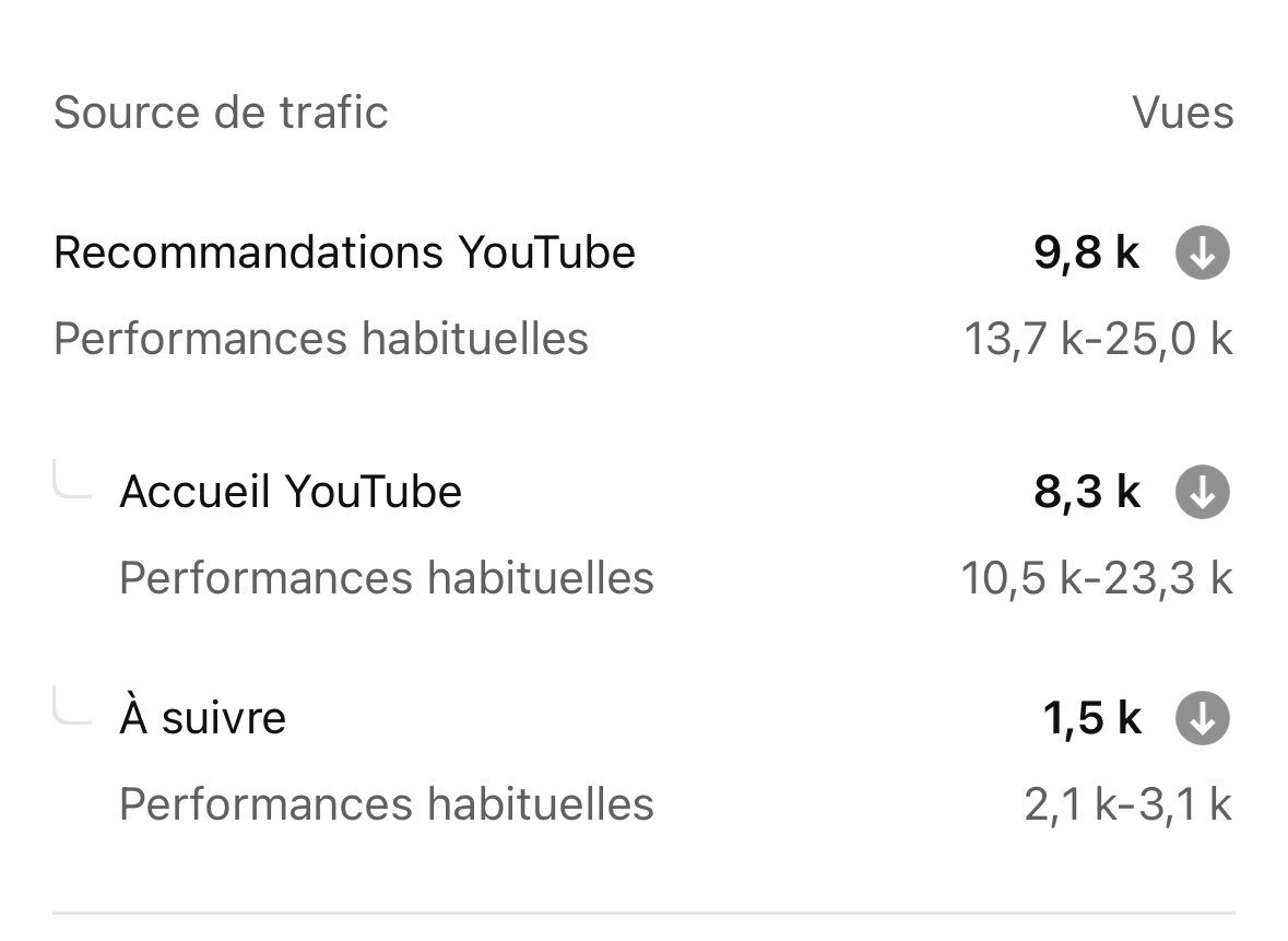 conkerax's tweet photo. Youtube qui me défonce en recommandation sur la dernière vidéo. Changez rien avec vos Shorts et continuez d’oublier les vidéastes sur initiaux de cette plateforme qui bossent. 
Quelle tristesse pourtant j’ai toujours défendu YouTube mais là ça commence à se voir 👌 https://t.co/zTY6ycIU0k