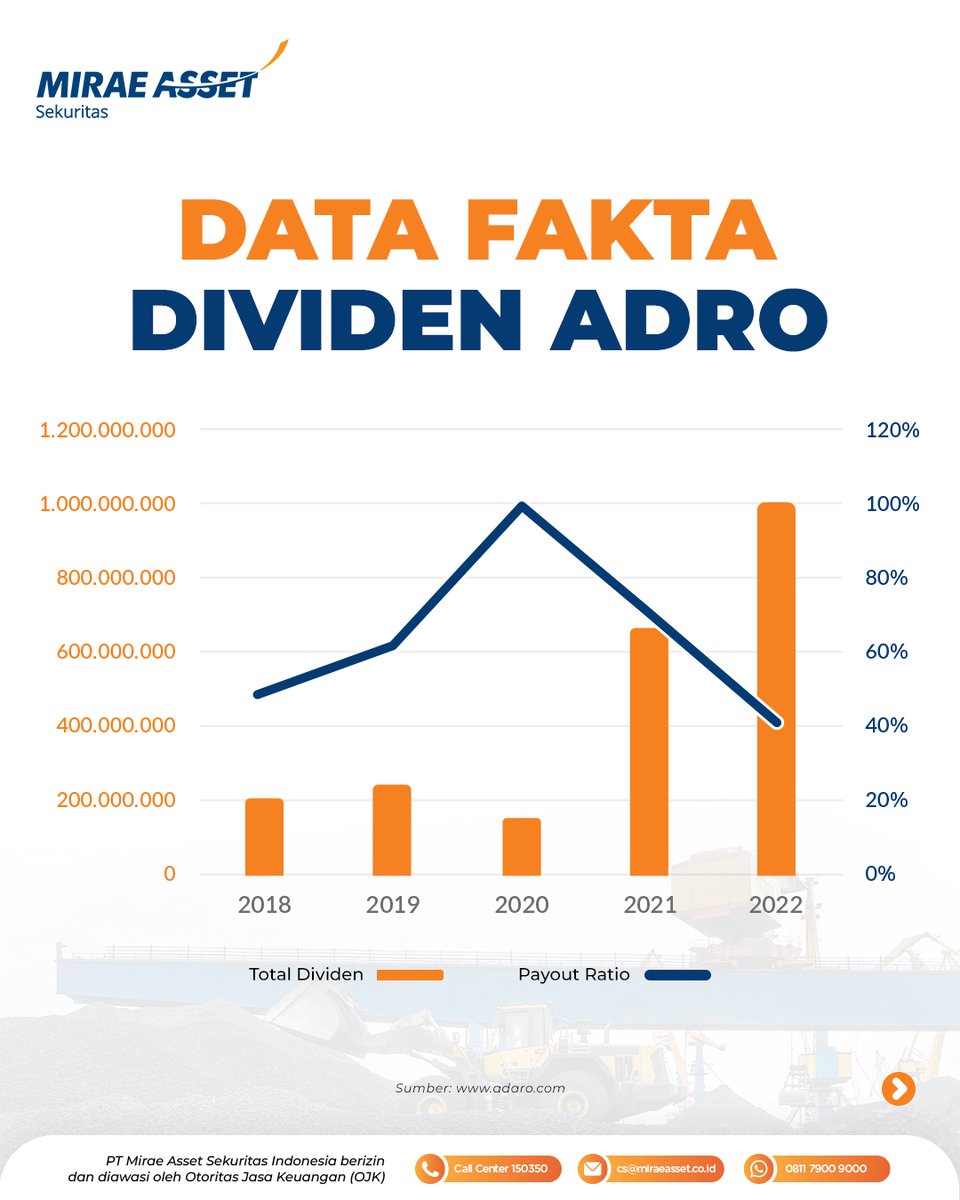 MiraeAssetID's tweet image. Ngomongin dividen, emiten satu ini emang ngga kaleng-kaleng. Tahun 2022 aja, ada 1 juta dollar dividen atau setara Rp14 triliun yang dibagikan ke para pemegang sahamnya!
‌
Kamu sempat kecipratan jajan dari Adaro nggak?
‌
#Insight
#ADRO
#AdaroEnergy