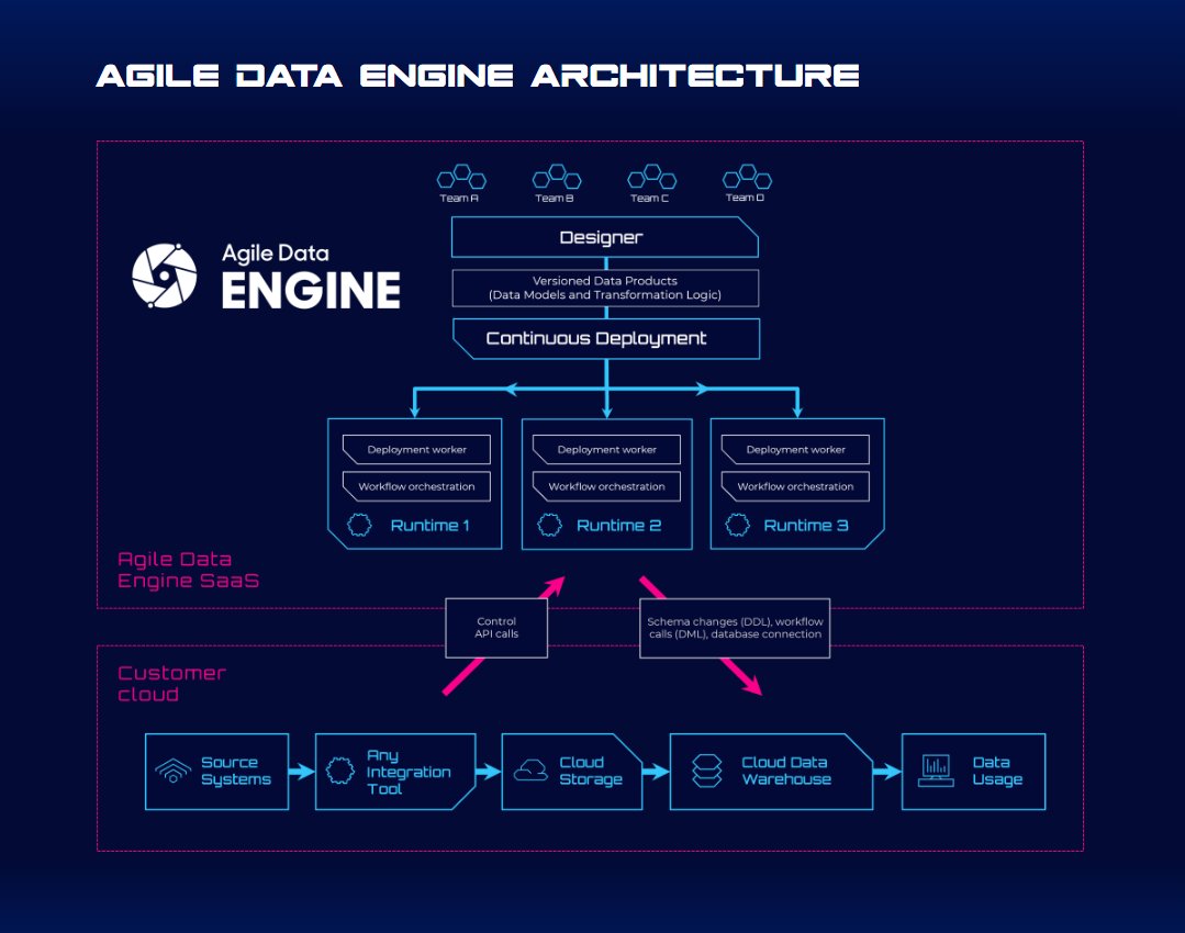 AgileDataEngine's tweet image. Day 2 of @DISummit2030! Meet us at booth B25 to unlock the potential of your data!
Check what Modern DW is about by Mikko Ollila, Head of Data Platforms from Kesko - K-Group at the M3 stage at 1:30 PM (CEST).
#DataOpsManagement #DIS2023 #DataOps @Solita_Insights @SolitaScandic