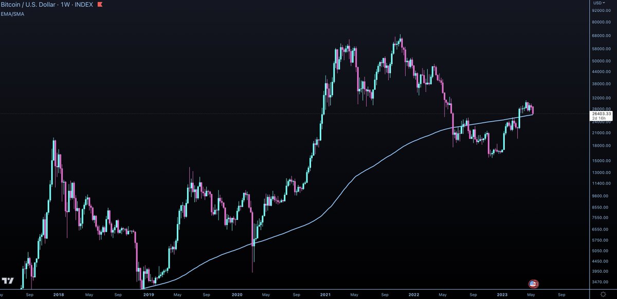 kubatsky's tweet photo. Is this a bullish retest or will it end up being a huge deviation?
#btc https://t.co/Ydys5Gccgr