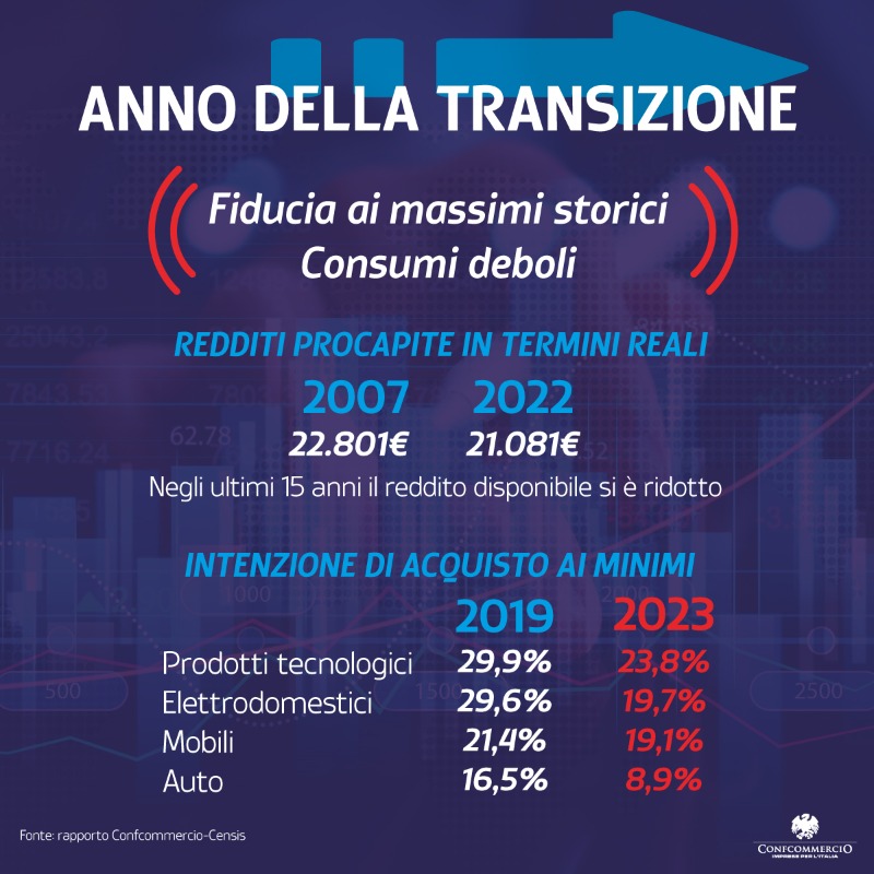 Confcommercio's tweet photo. #Fiducia al top ma per gli italiani resta l'ansia da #inflazione
@FonteCensis @istat_it
