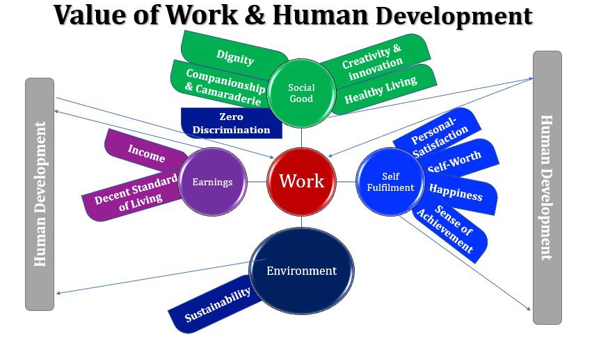 UNDPGhana's tweet image. If your value of work is not in the chart below, please type your answer in the comment. #ValueOfWork