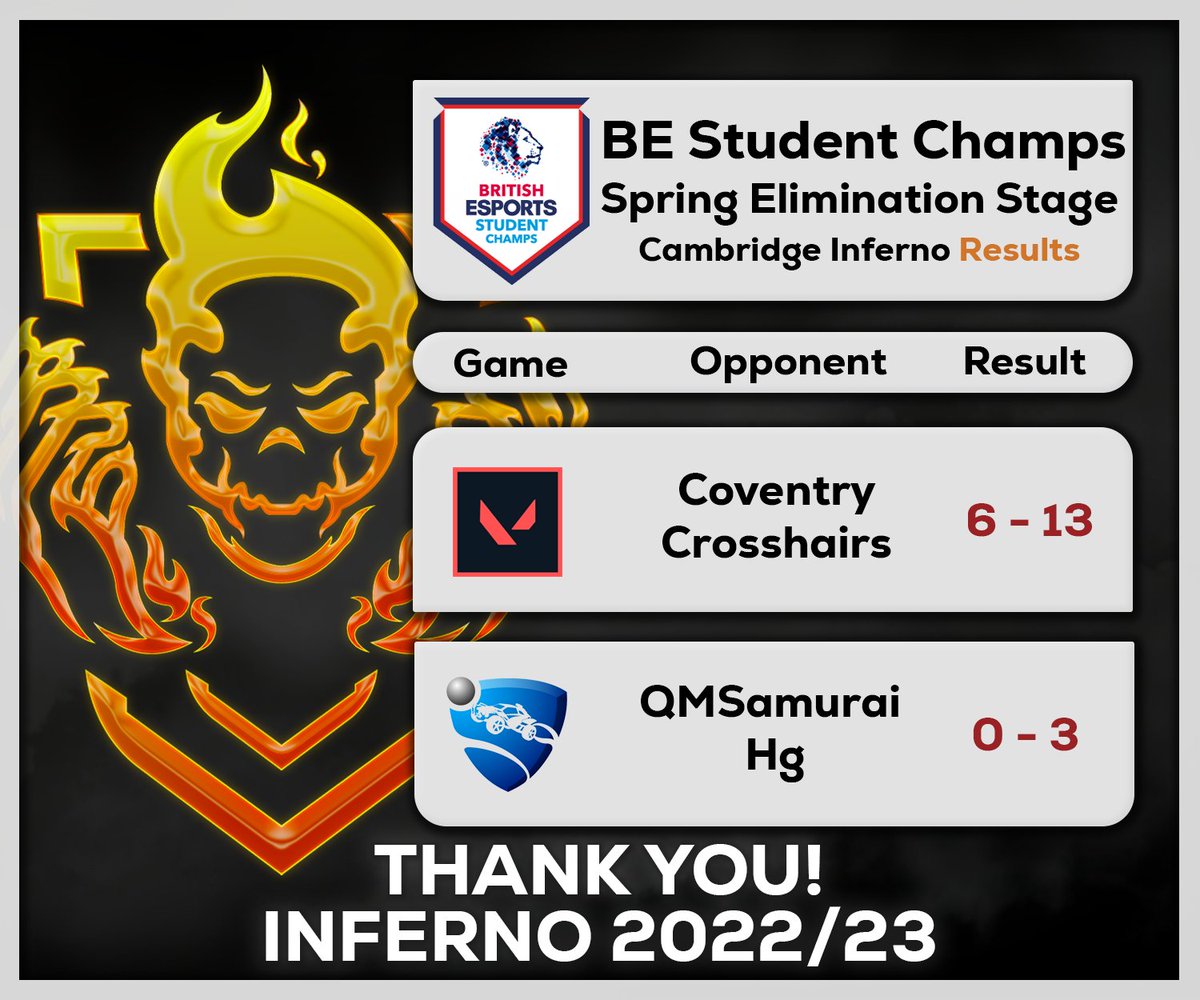 🔥𝙏𝙃𝘼𝙉𝙆 𝙔𝙊𝙐🔥
We shared our last few matches this week as our last 2 teams were unfortunately knocked out.
👏Massive well done to all our teams that competed this year and well played to our opponents this week! We'll be cheering you on. 
See you all next year!
#BESC