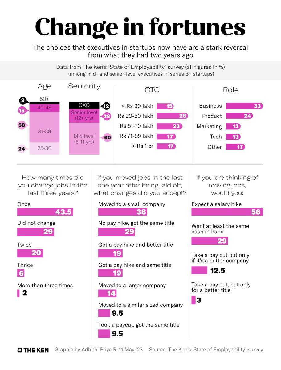 tam_arund's tweet image. Thanks so much to all those who took our survey, which helped further our understanding of how execs in the mid-senior level feel about this phenomenon. Here are the findings visualised by @AdhithiPriya
