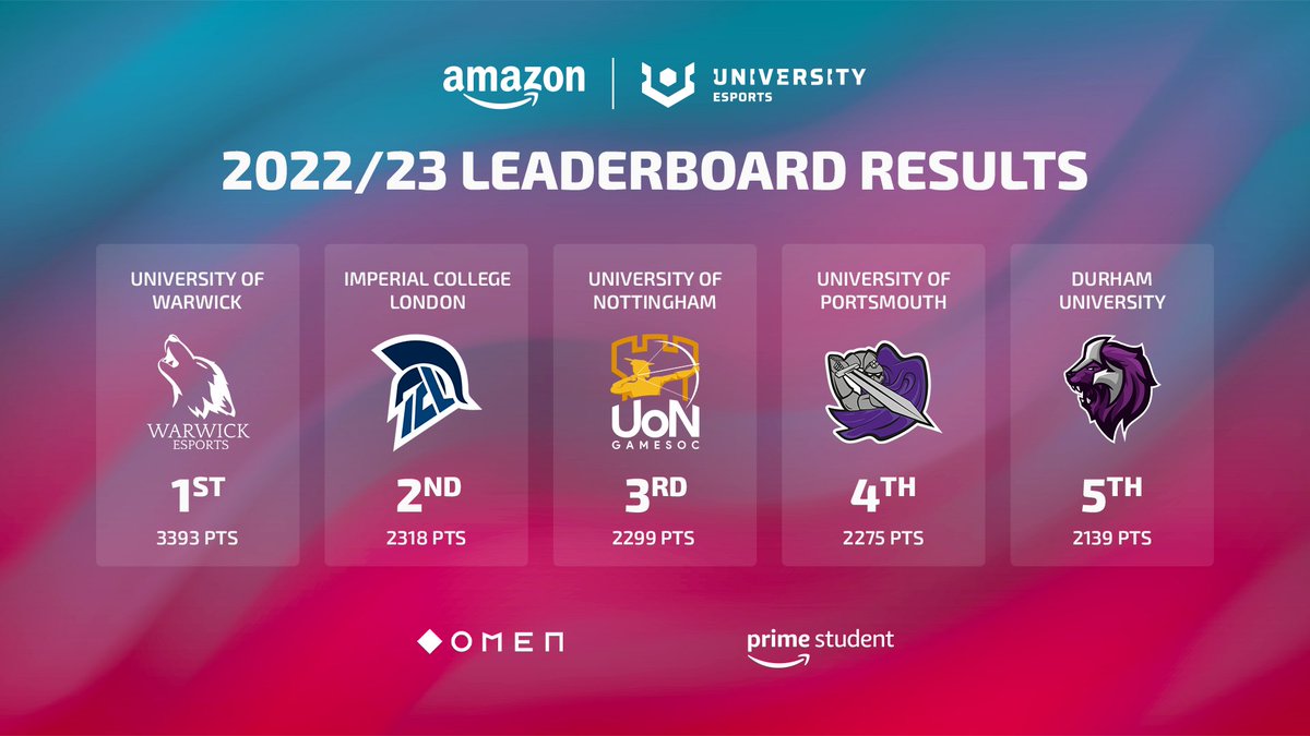 UNIVERSITY Esports UK & Ireland 🏳️🌈 (@uniesportsuki) on Twitter photo There were 116 universities in the 2022/23 Amazon UNIVERSITY Esports season, but only one top spot
🥇 <a href="/warwickesports/">Warwick Esports</a> are the inaugural Amazon UNIVERSITY Esports UKI Leaderboard Champions!
Followed by <a href="/ICL_GE/">Imperial Gaming and Esports</a> and <a href="/UoNGameSoc/">UoN GameSoc</a>
Find your university 👉 thenuel.com/news/the-amazo… There were 116 universities in the 2022/23 Amazon UNIVERSITY Esports season, but only one top spot
🥇 <a href="/warwickesports/">Warwick Esports</a> are the inaugural Amazon UNIVERSITY Esports UKI Leaderboard Champions!
Followed by <a href="/ICL_GE/">Imperial Gaming and Esports</a> and <a href="/UoNGameSoc/">UoN GameSoc</a>
Find your university 👉 thenuel.com/news/the-amazo…