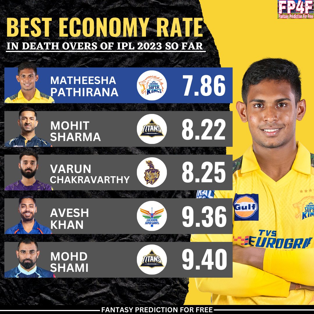 SportsStatsFree's tweet photo. Best Economy Rate in Death Overs in IPL 2023 so far.

📷: IPL
#BestEconomyRate #DeathOver #IPL2023 #FantasyPredictionForFree #Pathirana #ipl https://t.co/LVQ5tKKm4i