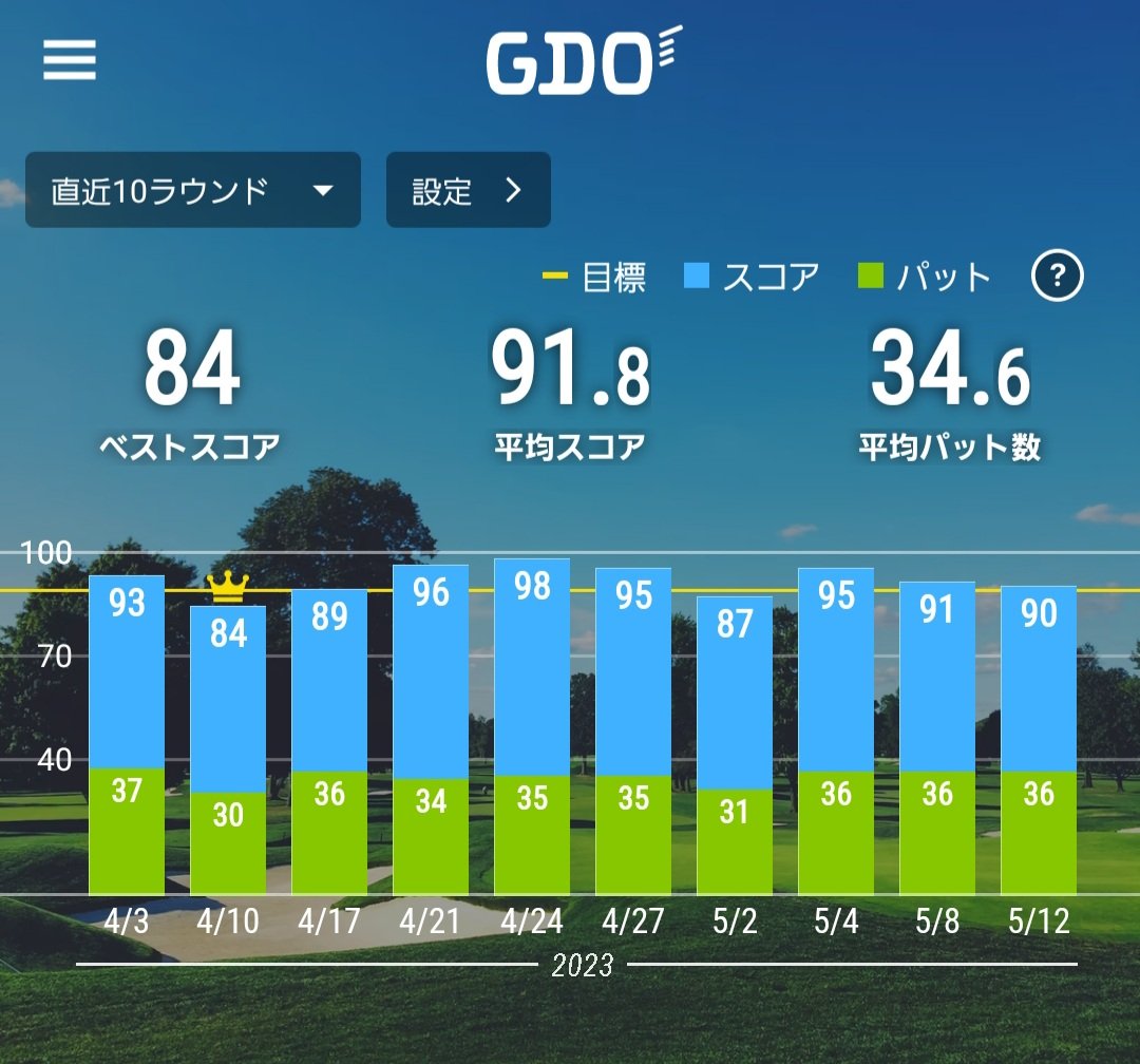 Metabocchan's tweet photo. これが歳をとるってことなのか😢
Dは200ヤードしか飛ばんし、Pはフックラインにしか見えん💦😭💦
確実に退化してきとる😅
ジムに通ってみようか⁉️😢 https://t.co/4oBI5cEfPL