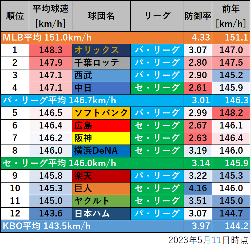 yakyumaru1's tweet photo. 【プロ野球・MLB・KBO】
平均球速の球団ランキング
（2023年5月12日時点）

①プロ野球の球速上位球団は防御率も良い
②昨年はMLB30球団＞NPB12球団＞KBO10球団
③オリックスがMLBジャイアンツより上
④KBOのキウムがNPB6球団より速い

詳細は
https://t.co/00E5Yk4Jhx https://t.co/JHt9XP5B9v