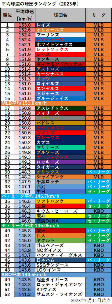 yakyumaru1's tweet photo. 【プロ野球・MLB・KBO】
平均球速の球団ランキング
（2023年5月12日時点）

①プロ野球の球速上位球団は防御率も良い
②昨年はMLB30球団＞NPB12球団＞KBO10球団
③オリックスがMLBジャイアンツより上
④KBOのキウムがNPB6球団より速い

詳細は
https://t.co/00E5Yk4Jhx https://t.co/JHt9XP5B9v