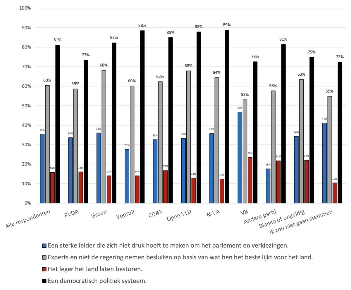 KarelVolckaert's tweet photo. "Waren significante voorspellers van het goed vinden van een sterke leider: jong zijn, vrouw zijn, lager opgeleid zijn, een laag inkomen hebben, en voor Vlaams Belang stemmen" #DeStemming2023

[Welk systeem vindt u behoorlijk/zeer goed?] https://t.co/0fg8Lno4LM
