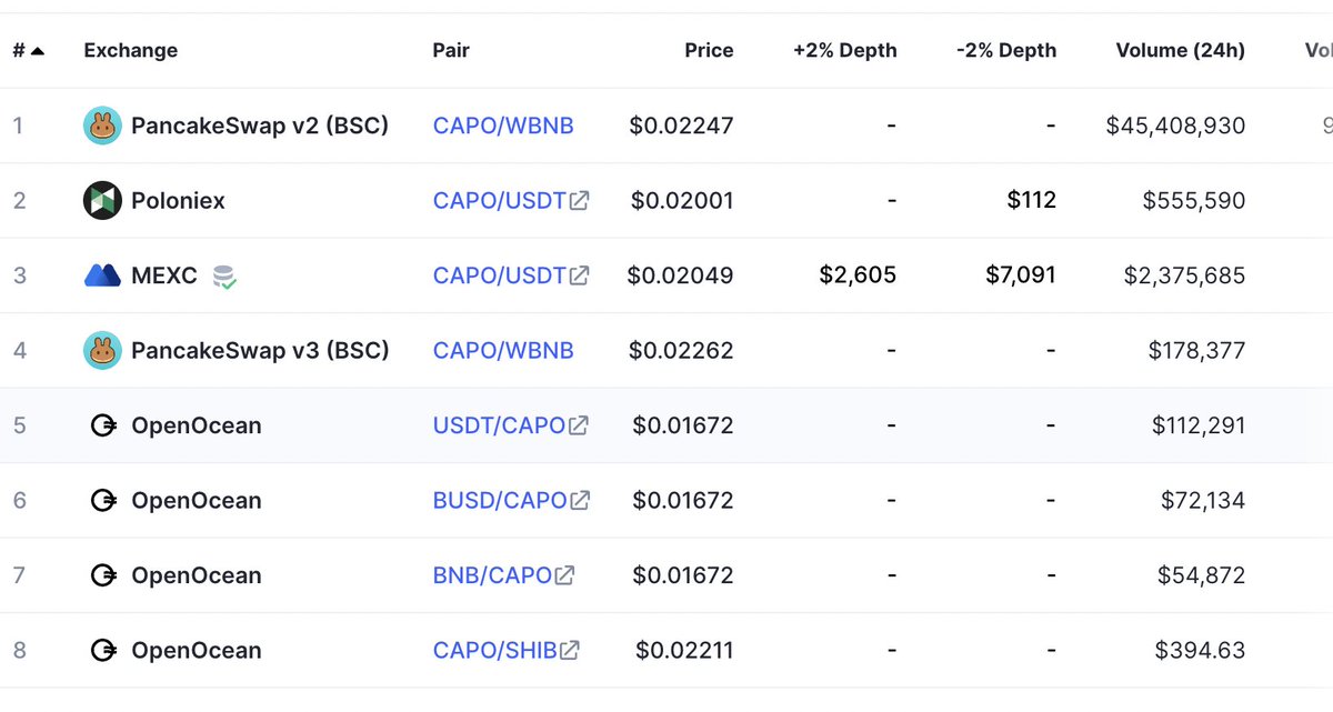 $CAPO has $45M in volume on pancakeswap only listed on 2 CEX's <a href="/Poloniex/">Poloniex Exchange</a> + @MEXC_Global has seen the potential!

<a href="/cz_binance/">CZ 🔶 BNB</a> <a href="/Bybit_Official/">Bybit</a>  <a href="/kucoincom/">KuCoin</a> <a href="/okx/">OKX</a> @gate_io <a href="/bitgetglobal/">Bitget</a> <a href="/XTexchange/">XT Exchange 🚀 #BeyondTrade</a> <a href="/BitMartExchange/">BitMart</a> <a href="/binance/">Binance</a> wen list👀.