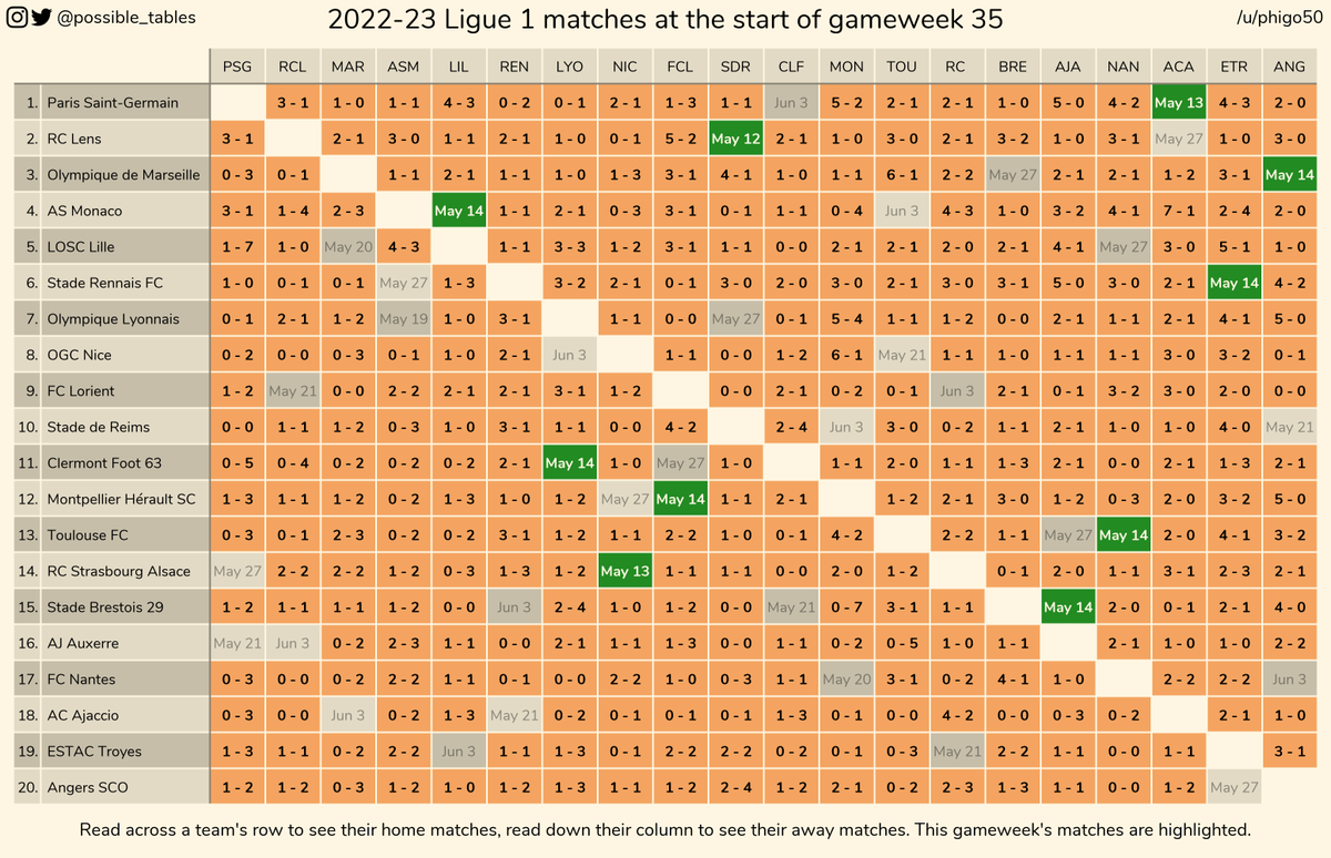 How the 2022-23 Ligue 1 table could change in gameweek 35 #football #soccer #ligue1 #ligue1ubereats