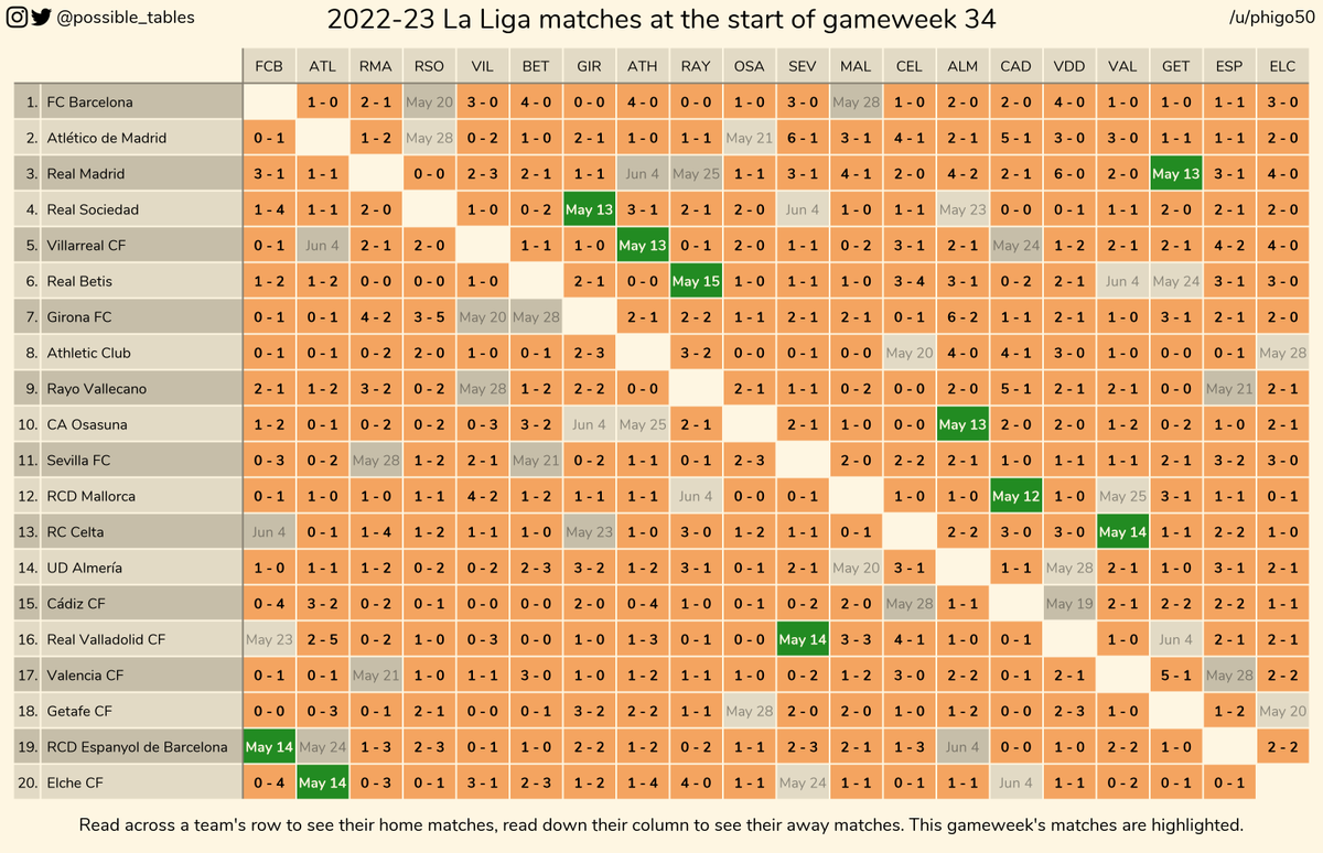 How the 2022-23 La Liga table could change in gameweek 34 #football #soccer #laliga #laligasantander