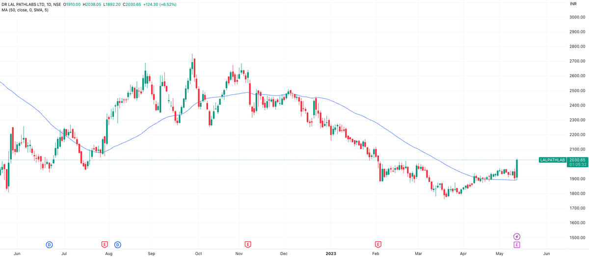 StocktwitsIndia's tweet image. #DrLalPathLab trading above the 50DMA... up 6% intraday 🚀