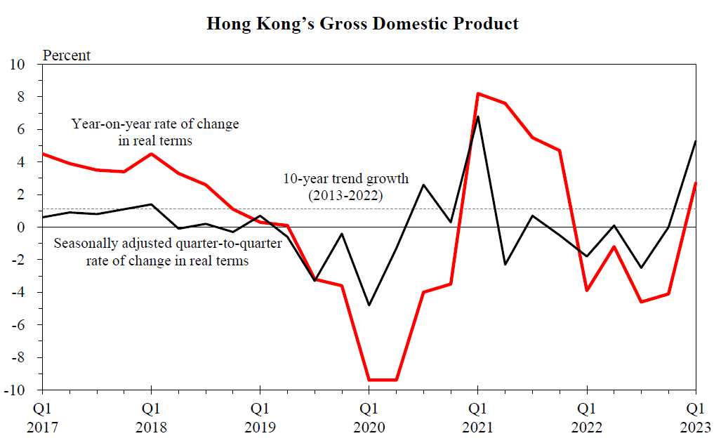 #HongKong GDP in Q1 up 2.7% y-o-y. Private consumption expenditure surged by 13% y-o-y in Q1.