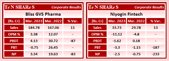 Bliss GVS Pharma
Niyogin Fintech

#BLISSGVS   #BlissGVSPharma   #NIYOGIN   #NiyoginFintech
 #Q4FY23 #q4results #results #earnings #q4 #Q4withTenshares #Tenshares