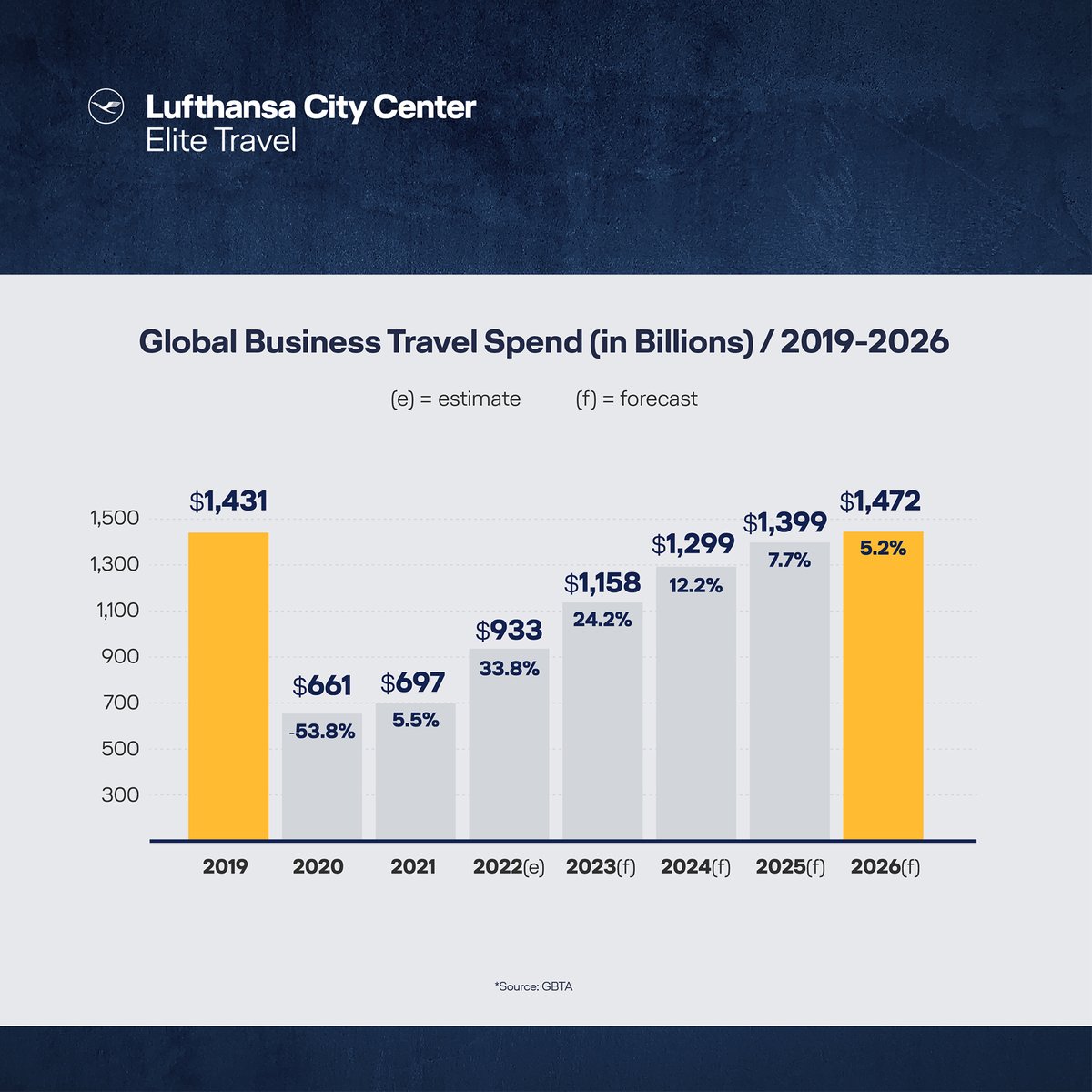 EliTravelGroup's tweet photo. 𝗙𝘂𝗻 𝗙𝗮𝗰𝘁: Global Business Travel Spend (in billions)  2019-2026 according to GBTA!
For more info: https://t.co/dc5oXop0YR

#businesstravel #businesstrip #corporatetravel #businesstraveller #hotels #airporttransfer #businessclass #elitetravellcc #everlastingexperiences https://t.co/F5io9tRMfR
