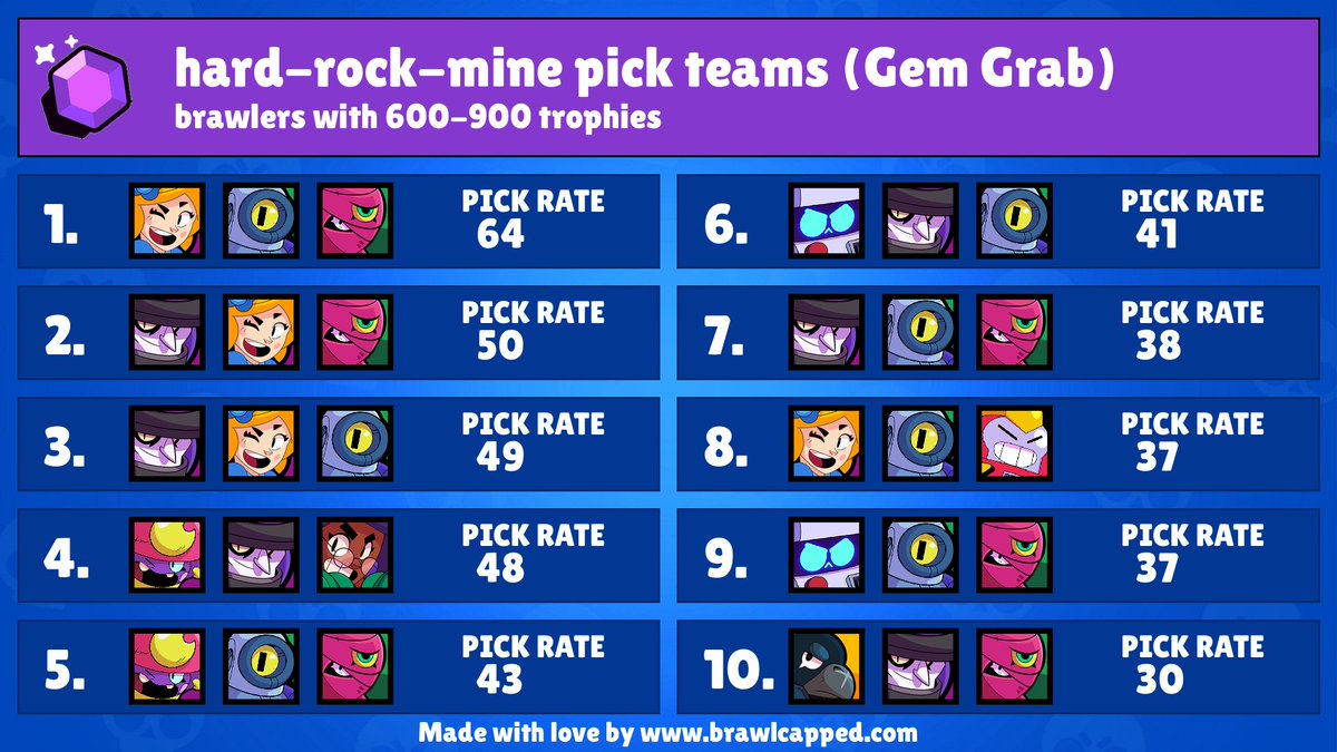 BrawlCapped's tweet photo. (05/12/2023, 09:01) New Gem Grab map is available! (Hard Rock Mine)

Recommended brawlers: 
- gus, colonel-ruffs, 8-bit, sam, ruffs

Recommended teams: 
- piper, rico, tara
- mortis, piper, tara
- mortis, piper, rico

#BrawlStars #gemGrab https://t.co/HuODCxWIla