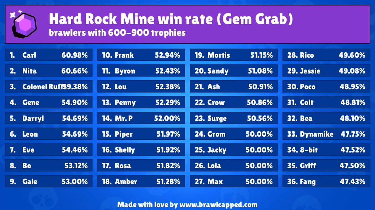 BrawlCapped's tweet photo. (05/12/2023, 09:01) New Gem Grab map is available! (Hard Rock Mine)

Recommended brawlers: 
- gus, colonel-ruffs, 8-bit, sam, ruffs

Recommended teams: 
- piper, rico, tara
- mortis, piper, tara
- mortis, piper, rico

#BrawlStars #gemGrab https://t.co/HuODCxWIla
