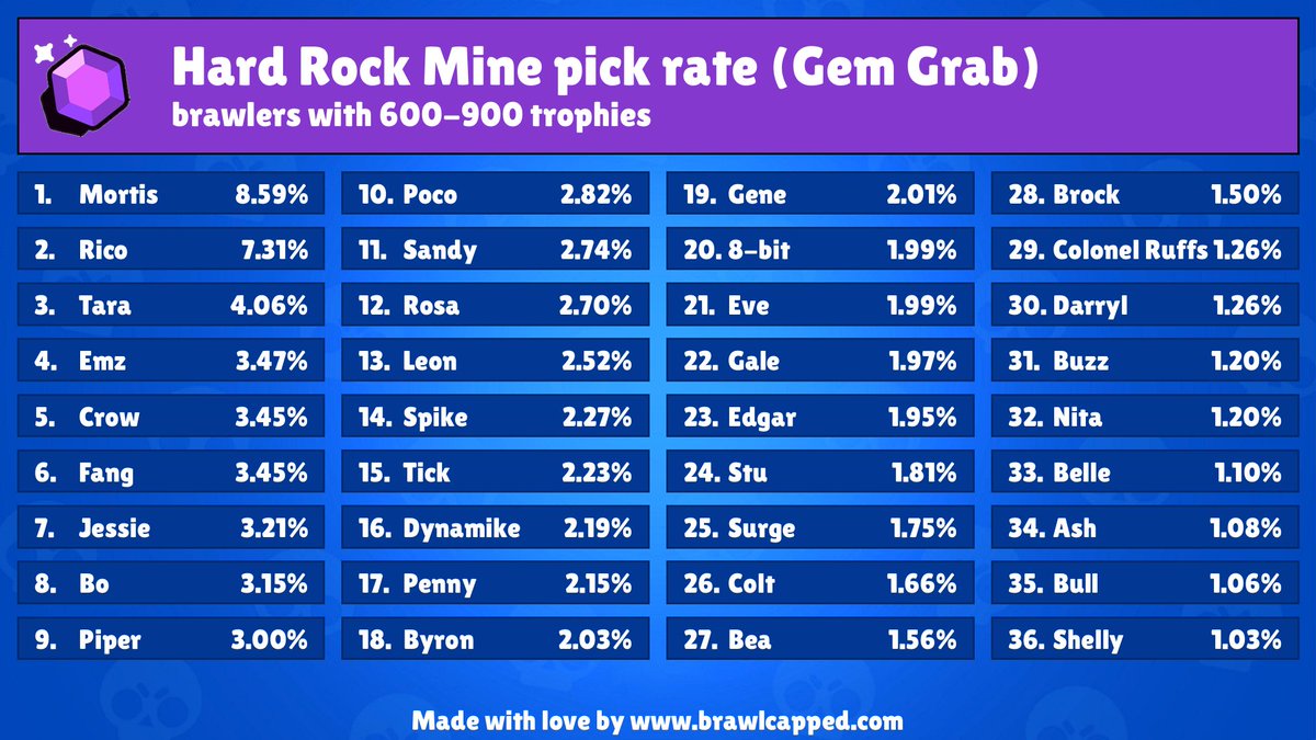 (05/12/2023, 09:01) New Gem Grab map is available! (Hard Rock Mine)

Recommended brawlers: 
- gus, colonel-ruffs, 8-bit, sam, ruffs

Recommended teams: 
- piper, rico, tara
- mortis, piper, tara
- mortis, piper, rico

#BrawlStars #gemGrab
