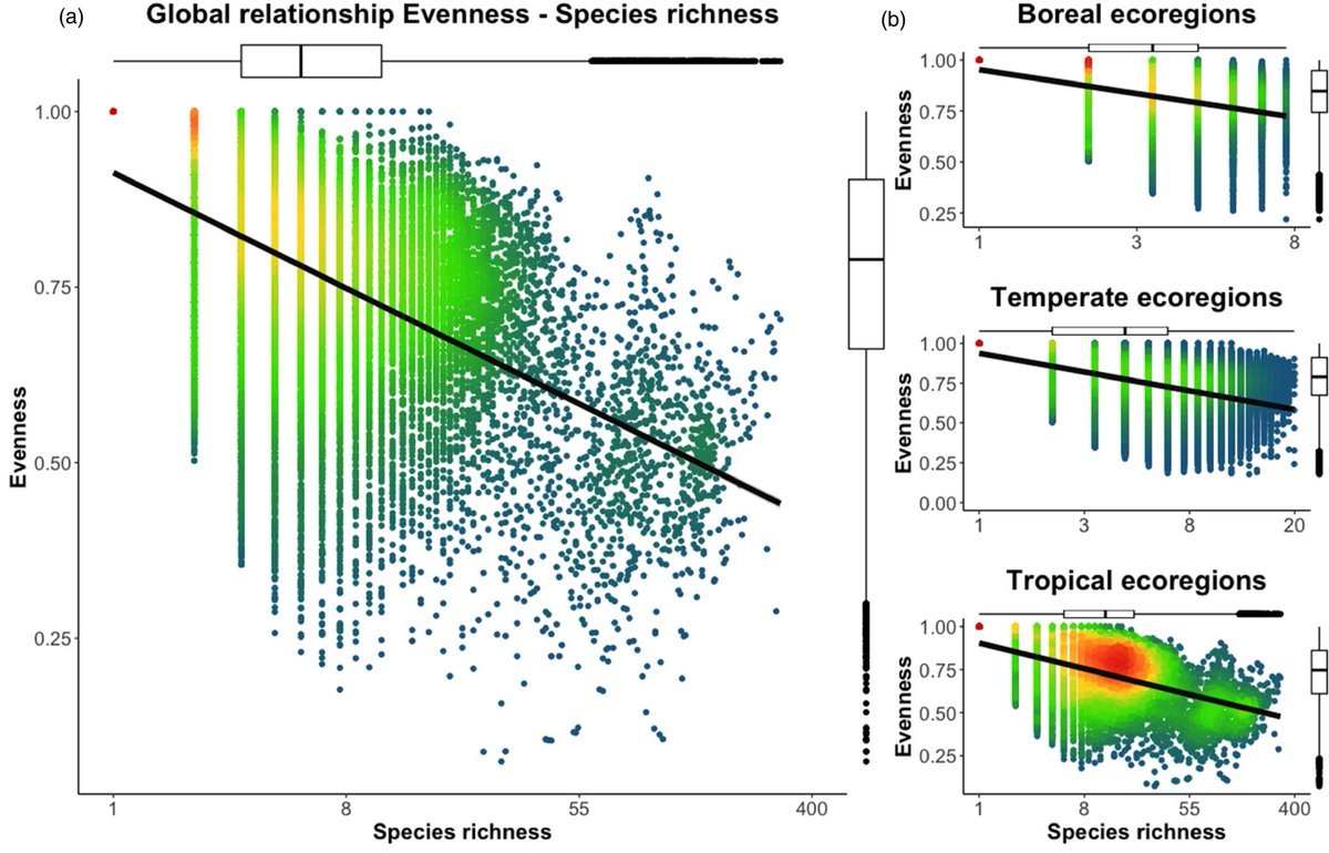 Congratulations to Iris Hordijk + colleagues for this new global forest analysis.

Forest plots across the world show that evenness mediates the global relationship between productivity and richness. 

besjournals.onlinelibrary.wiley.com/share/T6WQXNRE…