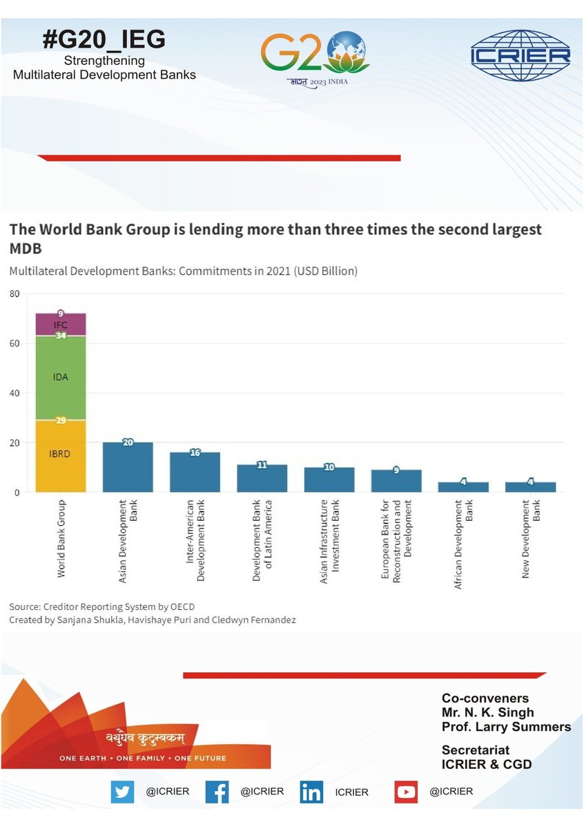 ICRIER_G20's tweet image. T3 - The @WorldBank is the largest lender among the MDBs lending a total of 72 Billion USD in 2021. #G20India #MDBReform #SDGs #climatefinance #poverty #health #climatechange @ICRIER #G20_IEG
