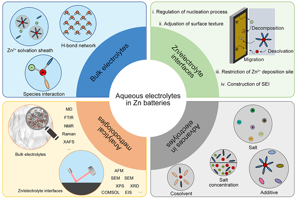 OAE_EnergyMater's tweet image. Never miss this High-Quality Review Paper!

Keywords: Mildly acidic aqueous #electrolytes, Zn metal anodes, Zn/electrolyte #interfaces, Zn #plating/#striping processes

Corresponding to Prof. Lifang Jiao from Nankai University

🔗energymaterj.com/article/view/5…