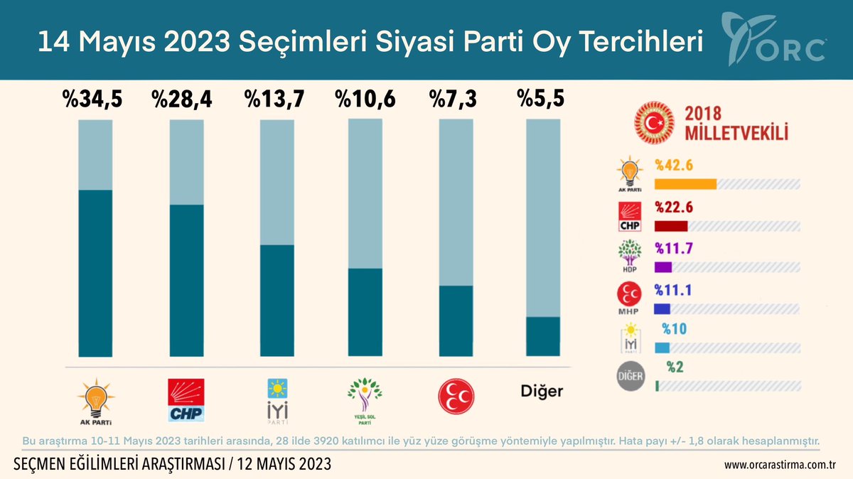 14 MAYIS 2023 MİLLETVEKİLİ GENEL SEÇİMLERİ

'Türkiye Geneli Siyasi Parti Oy Tercihleri'

•AK PARTİ %34,5
•CHP %28,4
•İYİ PARTİ %13,7
•YSP %10,6
•MHP %7,3
•DİĞER %5,5