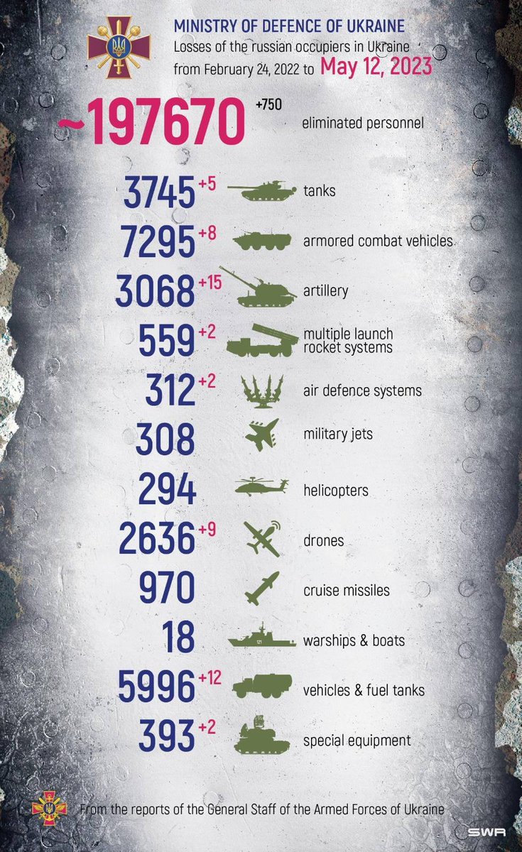 DefenceU's tweet photo. “Now I have a machine gun ho-ho-ho”
John McClane

Total combat losses of the enemy from February 24, 2022 to May 12, 2023: https://t.co/yrtCm6JhA8