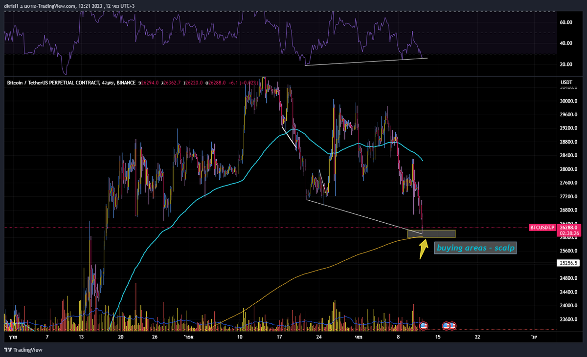 duducrisi's tweet photo. #BTC  SCALP
TF - 4H
.
.

#TradingView #tradinglite #BTC📷 #ETH #Ethereum #SPX500 #LDO #SOL #DXY #CryptoNews #TOTAL3 #MARKETCUP