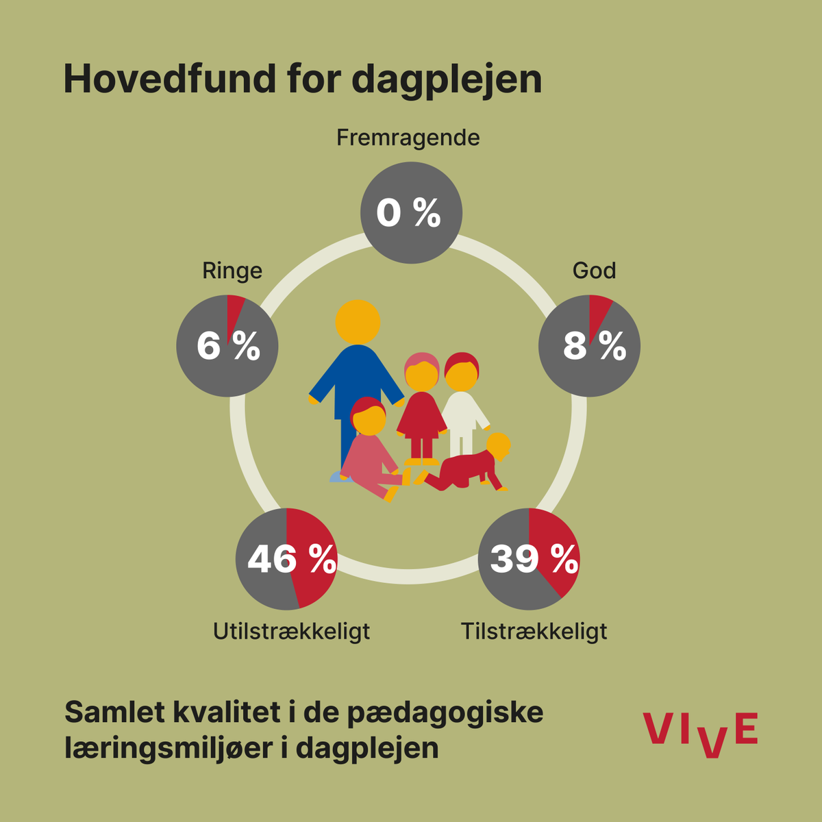 VIVEviden's tweet photo. Der er lav kvalitet i mange dagsinstitutioner og dagplejer for 0-2-årige - Det pædagogiske læringsmiljø kan kun til en vis grad forventes at understøtte de yngste børns udvikling og trivsel. Det viser den første nationale undersøgelse af kvaliteten: https://t.co/ORB0S0MF3m https://t.co/osINN8bTjr