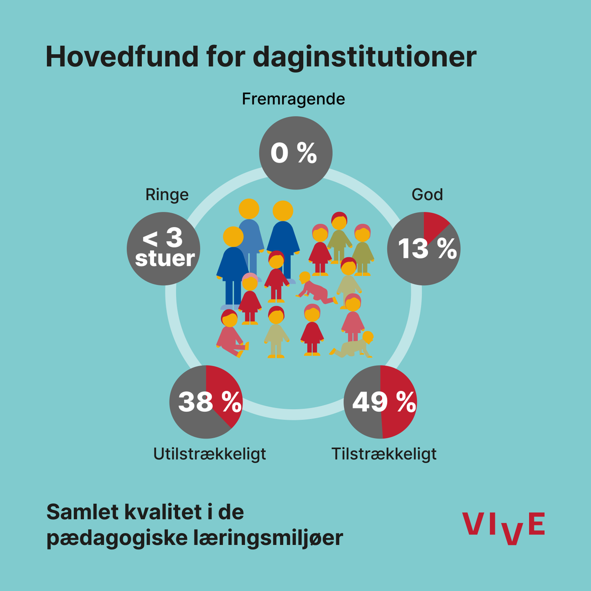 VIVEviden's tweet photo. Der er lav kvalitet i mange dagsinstitutioner og dagplejer for 0-2-årige - Det pædagogiske læringsmiljø kan kun til en vis grad forventes at understøtte de yngste børns udvikling og trivsel. Det viser den første nationale undersøgelse af kvaliteten: https://t.co/ORB0S0MF3m https://t.co/osINN8bTjr