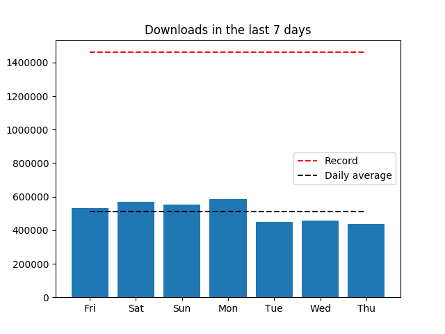 piwheels's tweet image. Yesterday, 437,837 packages were downloaded from piwheels.org