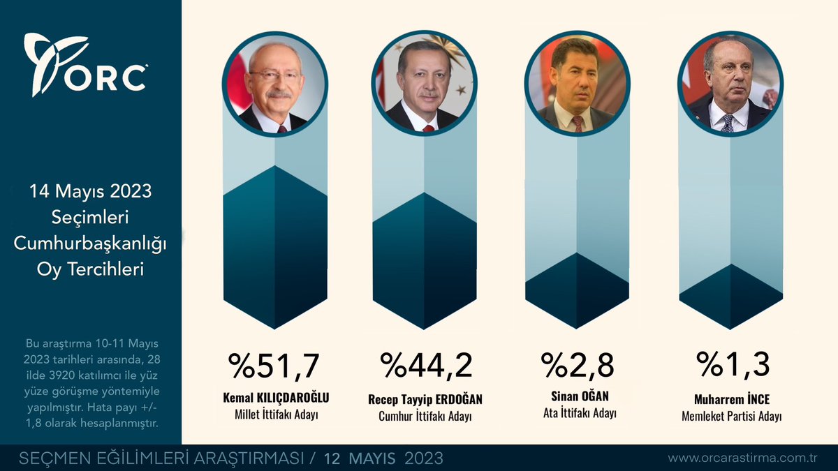 14 MAYIS 2023 SEÇİMLERİ

CUMHURBAŞKANLIĞI OY TERCİHLERİ

•Kılıçdaroğlu %51,7
•Erdoğan %44,2
•Oğan %2,8
•İnce %1,3