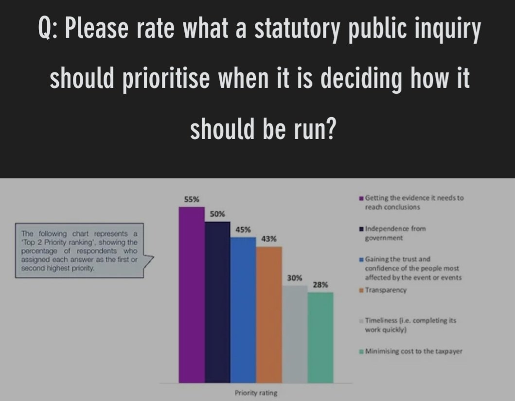 And that's in line with how the public think inquiries should work.

Polling in 2022 for @CrestAdvisory showed the public effectively thought if an inquiriy is worth doing it's worth doing well and taking  time if needed.

You can read more polling at crestadvisory.com/post/2022-the-…

🧵