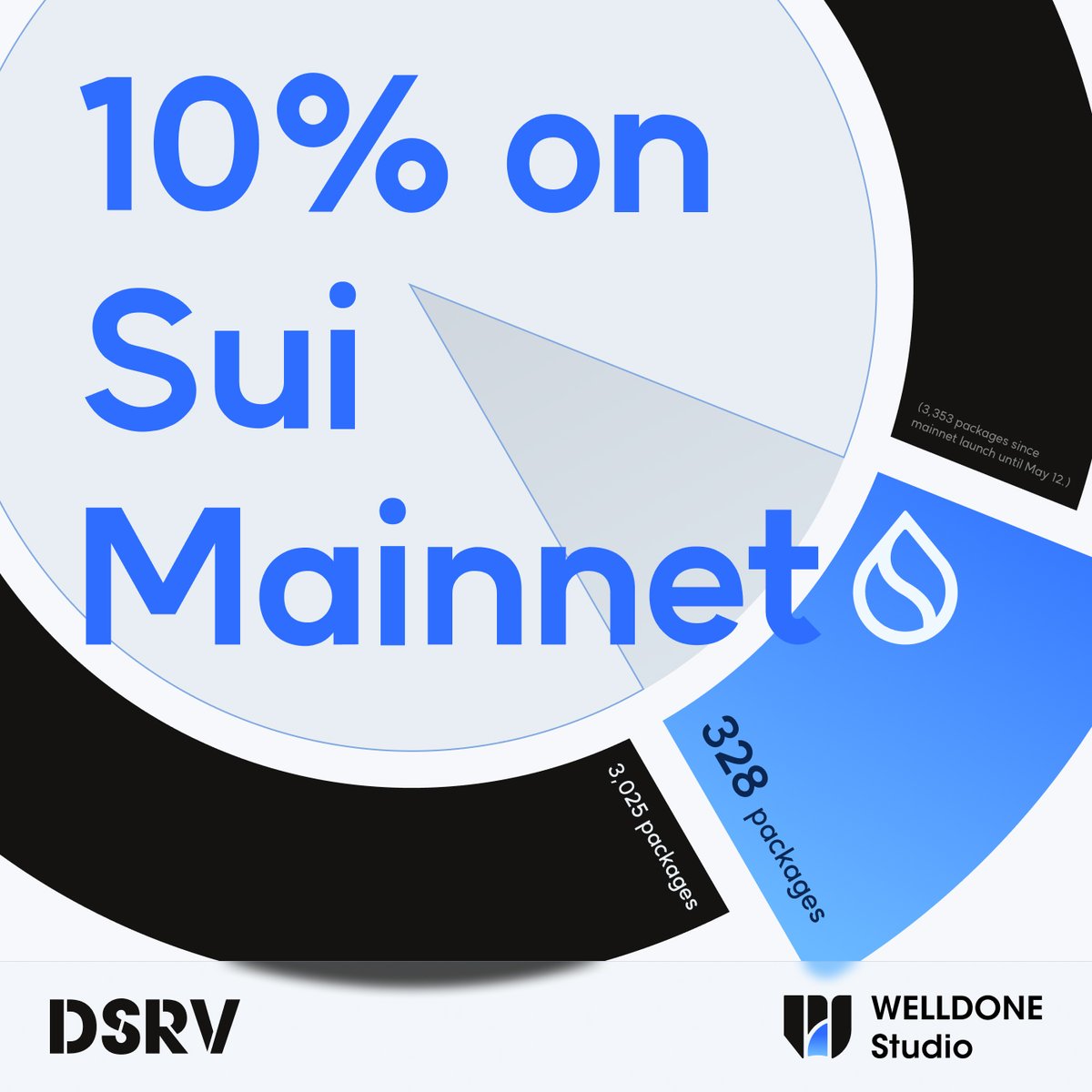 🍰 10% of all packages on #Sui mainnet were deployed via #WelldoneCode!