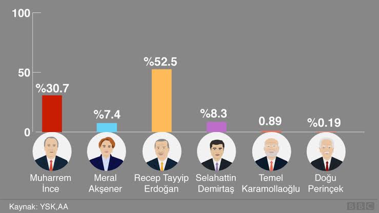 itzhakmousaf's tweet photo. @wolowos @bgyether Bu da seçim sonucu. https://t.co/hXPevCQl4j
