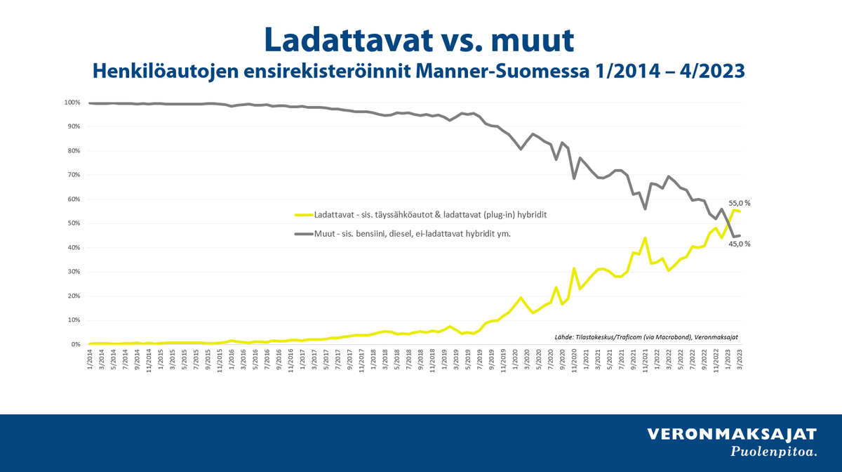 Henkilöautojen ensirekisteröinneissä ladattavien autojen osuus (sis. täyssähköautot ja ladattavat hybridit) on ohittanut polttomoottorit ja marginaaliakin on jo 10 %-yksikön verran.

Olisiko kuvio kymmenen vuoden päästä aika lailla symmetrinen? #sähköauto