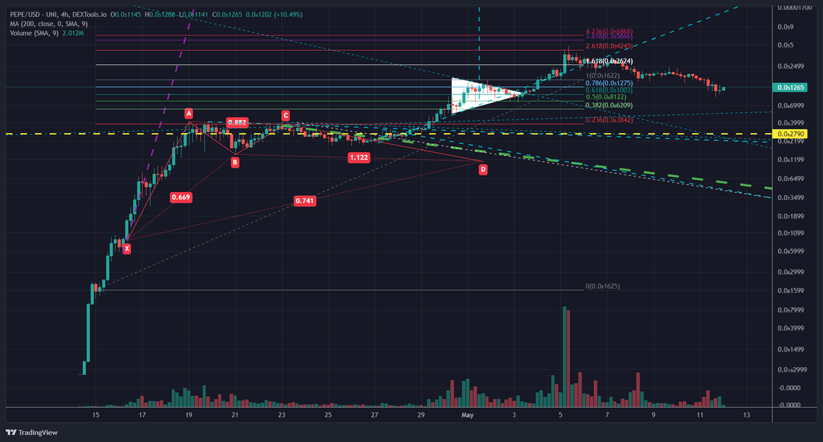 boronchain's tweet photo. For the most accurate picture of $PEPE use the longest time scale. That's DexTools. For a real sense of the trajectory AND pullback - set your chart to Logarithmic scale. Gives the real picture. @Pauly0x @tuonglukim01 @OneAndOnlyPapii @M4573RCH @eneffft @ProTheDoge #underfrog https://t.co/BXFnpzeFdd