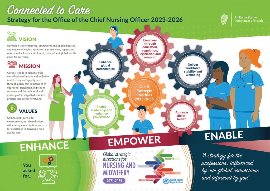 CNO's Office (@chiefnurseire) on Twitter photo Happy International Nurses Day 2023 from all in the CNO's Office. Launching our Strategic Priorities for 2023-2026. Connected to Care #EnhanceEmpowerEnable <a href="/lieabh/">rachel kenna</a> <a href="/greenekaren06/">Karen Greene, RN 🇮🇪</a> <a href="/georginabasset2/">Georgina Bassett 🇮🇪</a> <a href="/KeikiKelly/">Kelly M</a> <a href="/corrighelen/">Helen Corrigan</a> <a href="/sligeach123/">michelle</a> <a href="/GrainneSheeran/">Gráinne Sheeran</a> Happy International Nurses Day 2023 from all in the CNO's Office. Launching our Strategic Priorities for 2023-2026. Connected to Care #EnhanceEmpowerEnable <a href="/lieabh/">rachel kenna</a> <a href="/greenekaren06/">Karen Greene, RN 🇮🇪</a> <a href="/georginabasset2/">Georgina Bassett 🇮🇪</a> <a href="/KeikiKelly/">Kelly M</a> <a href="/corrighelen/">Helen Corrigan</a> <a href="/sligeach123/">michelle</a> <a href="/GrainneSheeran/">Gráinne Sheeran</a>