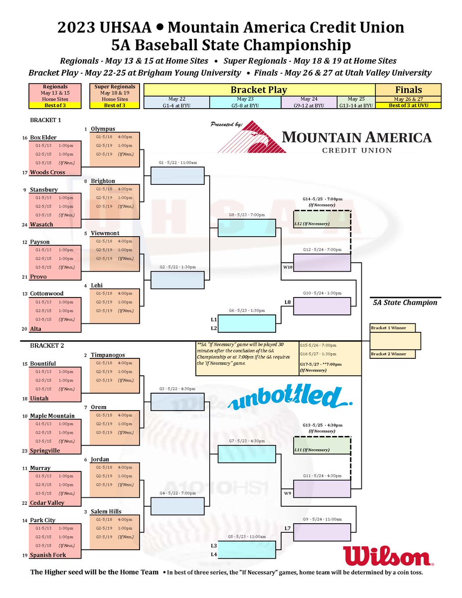 Revealing the final two baseball RPIs and <a href="/MountainAmerica/">Mountain America CU</a> playoff brackets, we start with 5A, where Olympus has earned the No. 1 seed in the postseason tournament. ⚾