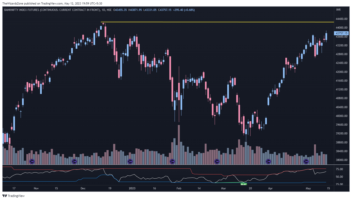 TheWizardsZone1's tweet image. Rarely do we get a #DreamSetup to trade like we are getting now for trade. #BankNifty and #MIDCAPIndex are at top and #DXY is trying to breakout. If DXY breakout sustains FII flows may pause

@vivbajaj @indian_stockss @YatinMota @Raviking1988 @SpangleAdvisors @_ThirdSide_