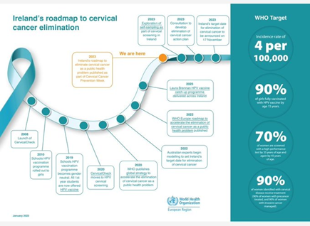 NSShse's tweet photo. Our final speaker at #Colpconference23 is Director of Public Health @NSShse @CarolineMasonM1 presenting on our partnership work to eliminate #cervicalcancer in #Ireland.
"If we achieve the @WHO global targets by 2030, we are on a pathway to #CervicalCancerElimination." https://t.co/0wLXdBi6Ld
